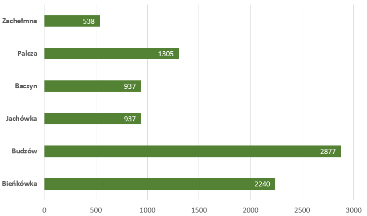 wykres liczba mieszkańców